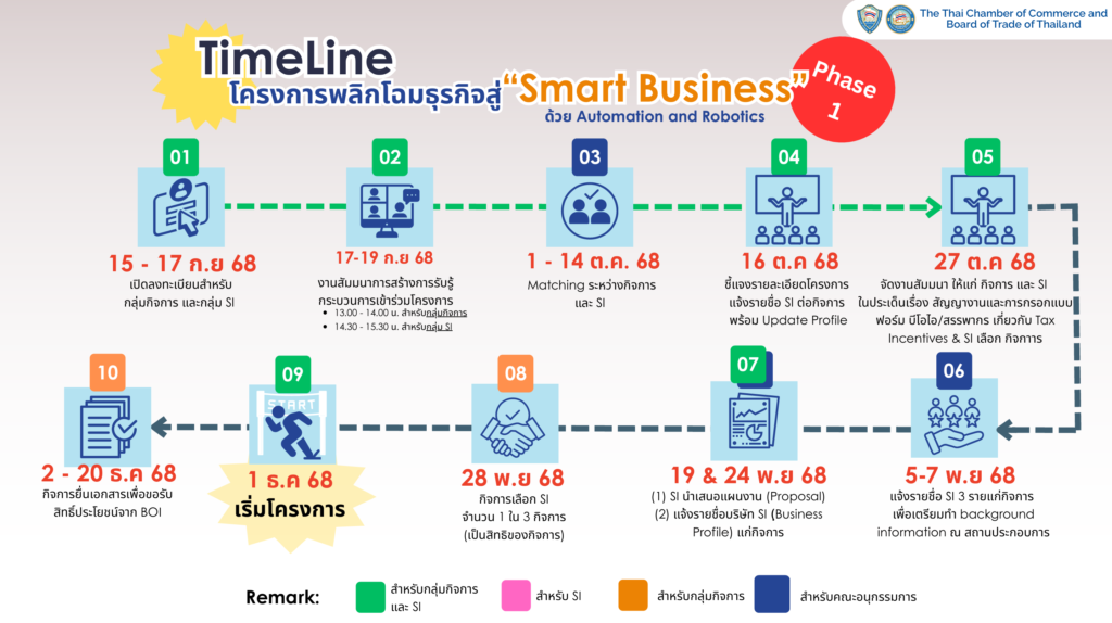 Timeline โครงการ พลิกโฉมธุรกิจไทยสู่ยุค Smart Business ด้วย Automation & Robotics