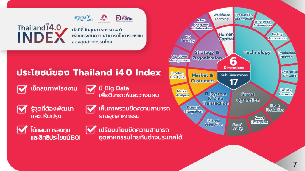 ภาพตัวชี้วัดว่าอุตสาหกรรมเป็นอุตสาหกรรม 4.0 ได้อย่างไร